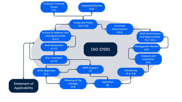 ISO 27001 ISMS Diagram (1)