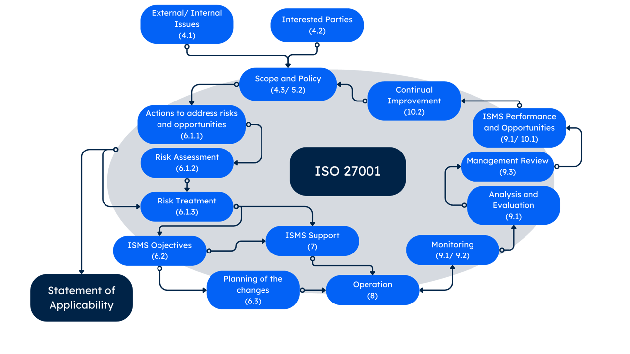 ISO 27001: Understanding the ISMS Cycle