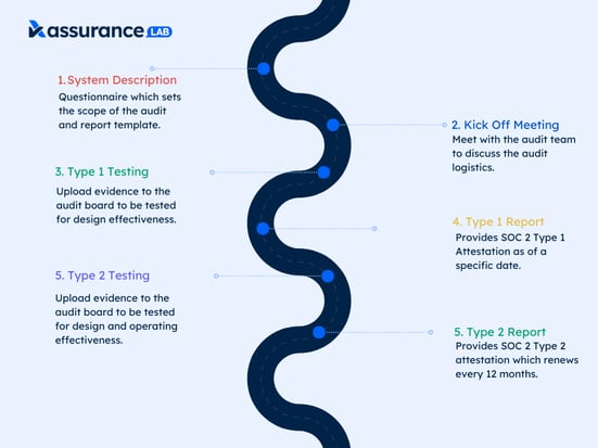 Roadmap Timeline Process Infographic Graph